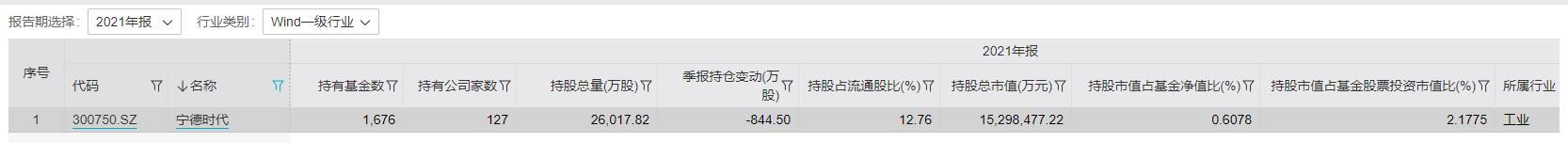 “宁王”熄火，530余只基金遭重创，年内最大回撤近20%