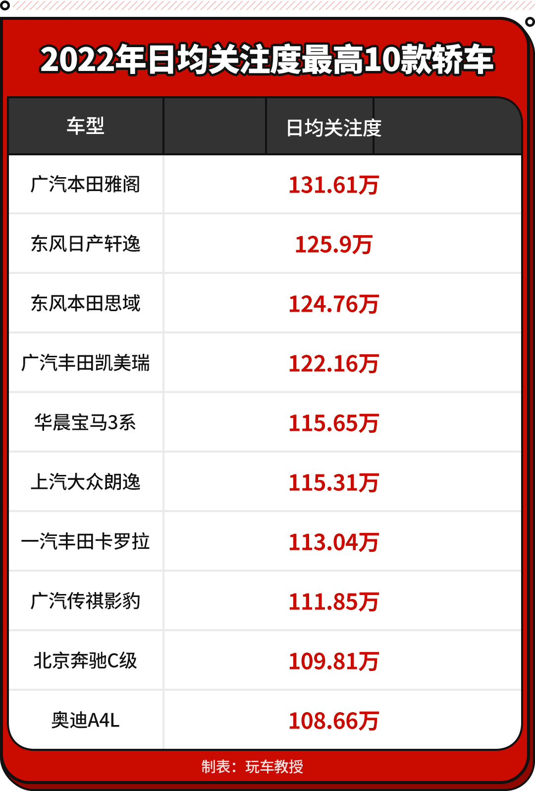 最受网友关注TOP10出炉！3系只配排第五？今年买车绝对绕不过！