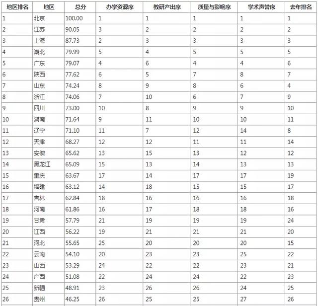 考研地区竞争力排行_各地区考研院校排行榜