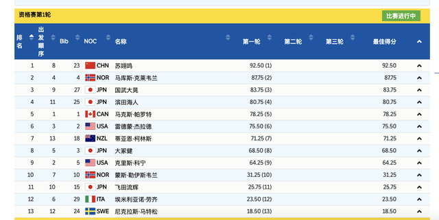 冬奥！谷爱凌第3，冲第4个世界冠军，苏翊鸣一跳92.5分：直冲第一休闲区蓝鸢梦想 - Www.slyday.coM