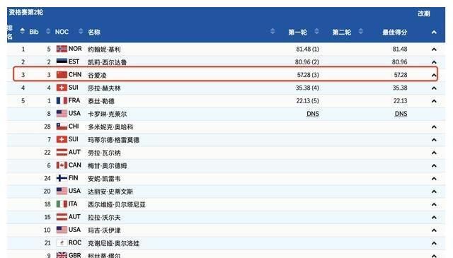 57.28分!谷爱凌第一轮发挥欠佳,冲击自滑女子坡面障碍技巧休闲区蓝鸢梦想 - Www.slyday.coM