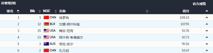 领跑全场,最后一跳失误!美国名将见证徐梦桃绝杀夺金:为你自豪休闲区蓝鸢梦想 - Www.slyday.coM 领跑全场,最后一跳失误!美国名将见证徐梦桃绝杀夺金:为你自豪休闲区蓝鸢梦想 - Www.slyday.coM