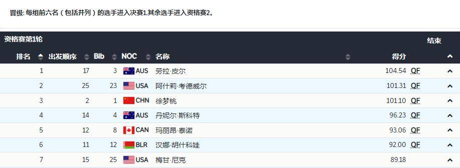 自由式滑雪女子空中技巧资格赛第1轮 徐梦桃第3名晋级决赛休闲区蓝鸢梦想 - Www.slyday.coM 自由式滑雪女子空中技巧资格赛第1轮 徐梦桃第3名晋级决赛休闲区蓝鸢梦想 - Www.slyday.coM