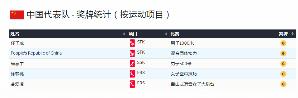 中国第5金，追平史上最佳！徐梦桃身披国旗怒吼：金牌献给祖国休闲区蓝鸢梦想 - Www.slyday.coM