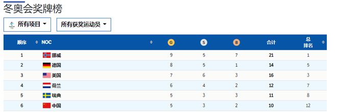 创历史最好成绩！北京冬奥中国十个比赛日5金3银2铜休闲区蓝鸢梦想 - Www.slyday.coM