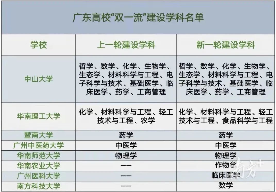 广州医科大学本次广东有3所高校新增入围"双一流"广东8所大学榜上有名