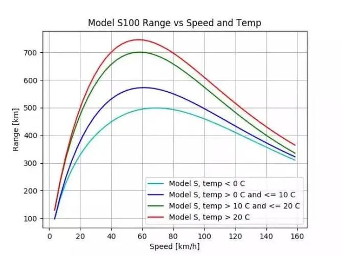 春节用车解惑：为什么燃油车跑高速省油，电动车却很费电？