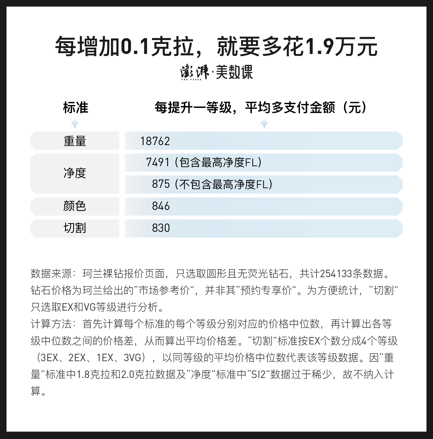 25万条数据告诉你，实现钻石“克拉自由”要花多少钱？