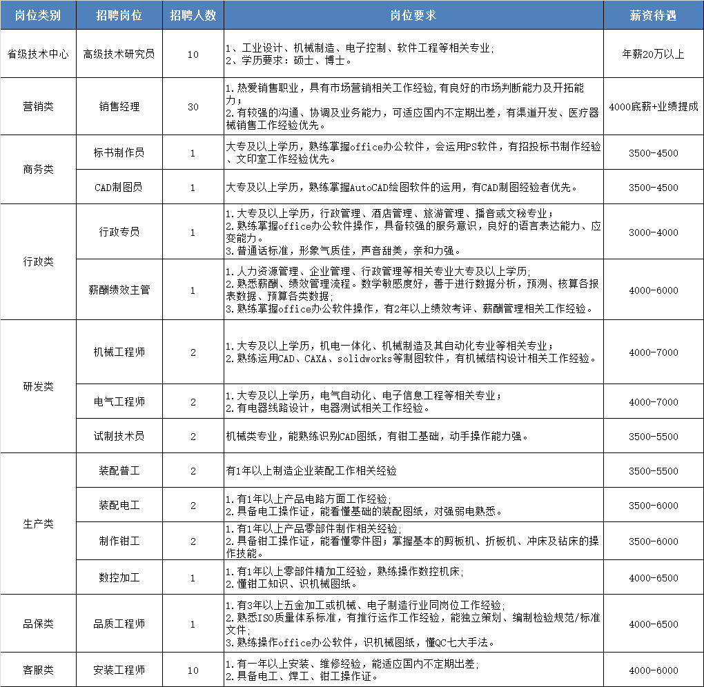 家门口的好工作！最高年薪40万元，浏阳这家企业招聘销售经理30人！休闲区蓝鸢梦想 - Www.slyday.coM