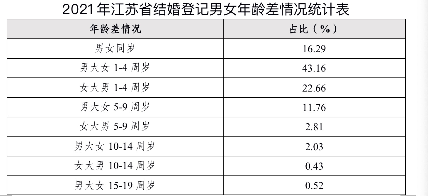 江苏婚姻登记大数据结婚登记量逐年下降平均结婚年龄3122岁