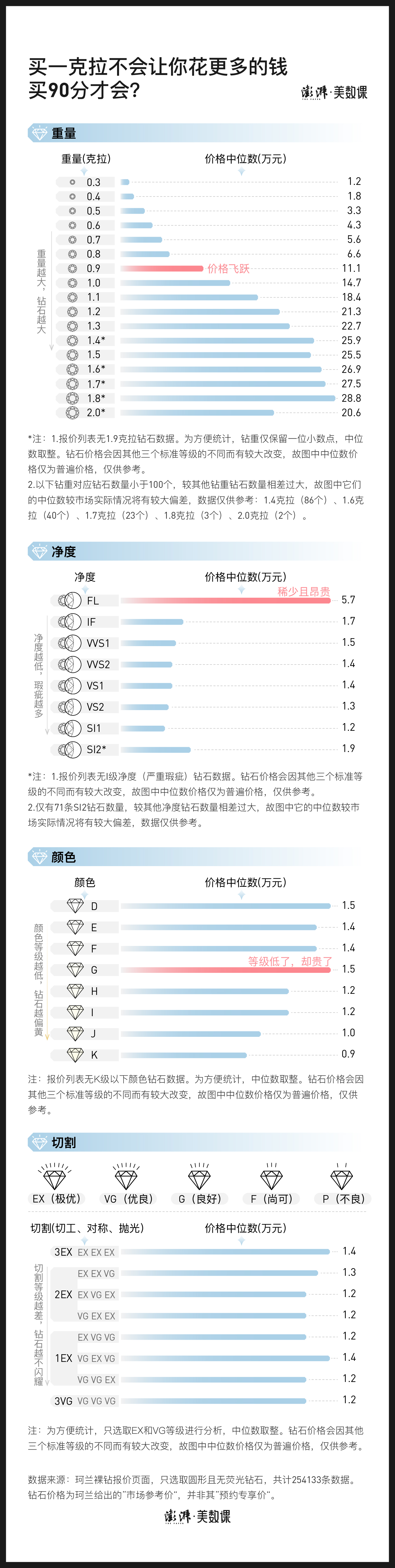 25万条数据告诉你，实现钻石“克拉自由”要花多少钱？