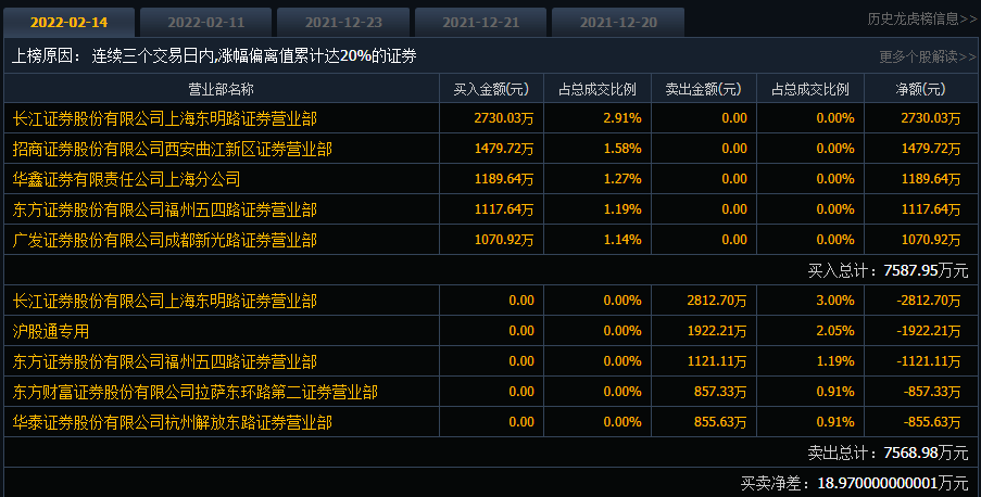 图：2月14日中铝国际龙虎榜数据