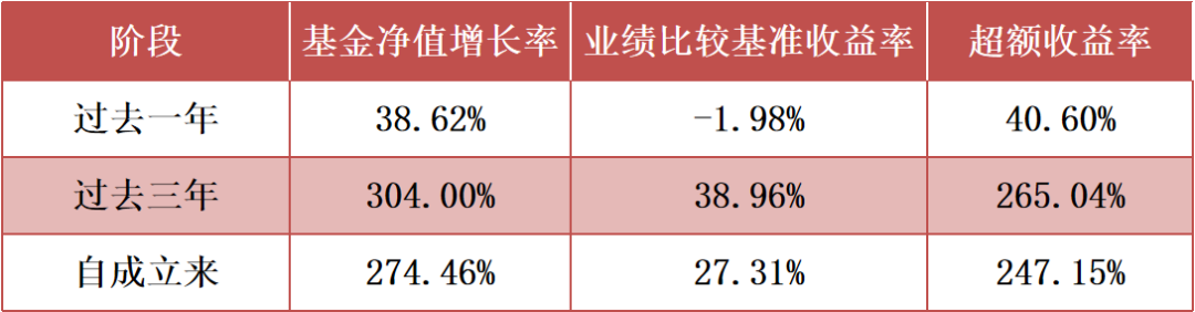 （数据来源：基金四季报，截至2021.12.31）