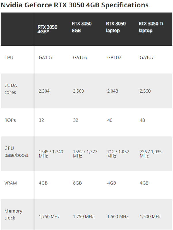 nv推全新高频阉割版rtx 3050 或对标rx 6500 xt|nvidia_新浪新闻