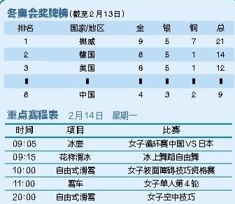 2月14日冬奥看点 徐梦桃冲金牌 谷爱凌再登场休闲区蓝鸢梦想 - Www.slyday.coM
