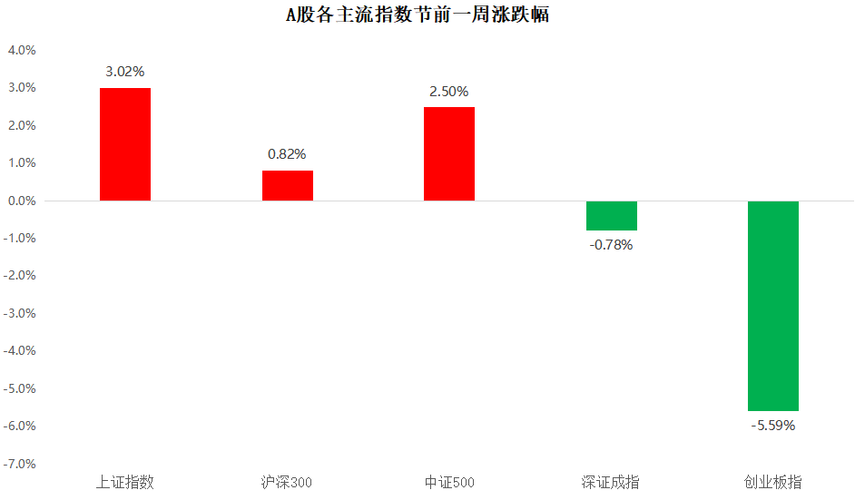 【一周聚焦】成长行业面临调整压力，建议加大对稳增长行业的关注