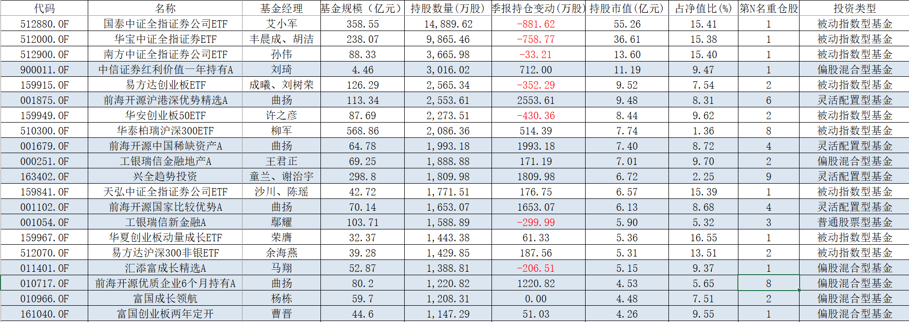 ““券茅”东方财富暴跌440亿，曲扬、谢治宇管理的基金纷纷中招