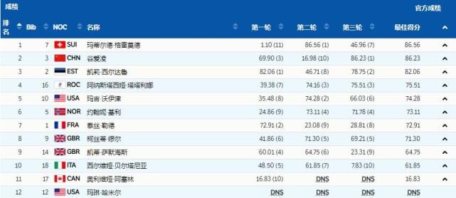 谷爱凌太强了!绝境一跳86.23高分再夺一银,仅比金牌少0.33分休闲区蓝鸢梦想 - Www.slyday.coM 谷爱凌太强了!绝境一跳86.23高分再夺一银,仅比金牌少0.33分休闲区蓝鸢梦想 - Www.slyday.coM