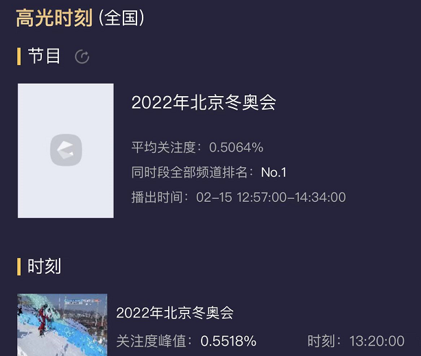 收视率全国第一！苏翊鸣夺金有多霸气？创造历史+未使出绝招休闲区蓝鸢梦想 - Www.slyday.coM
