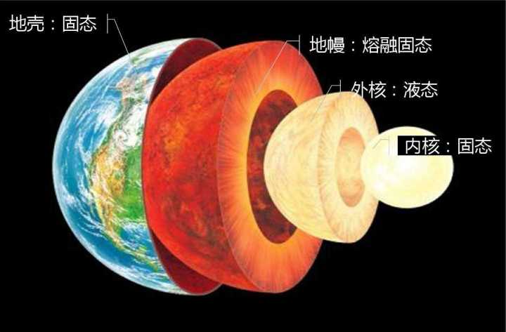 我国科学家发现地球内核物质新形态只有铁元素特殊难怪有磁场