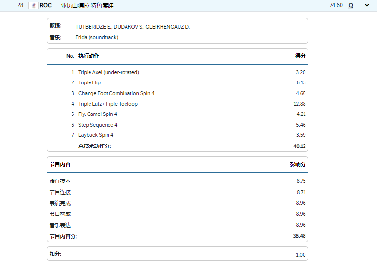 花滑女单短节目！俄奥队三套娃霸榜，日本搅局，朱易无缘自由滑休闲区蓝鸢梦想 - Www.slyday.coM