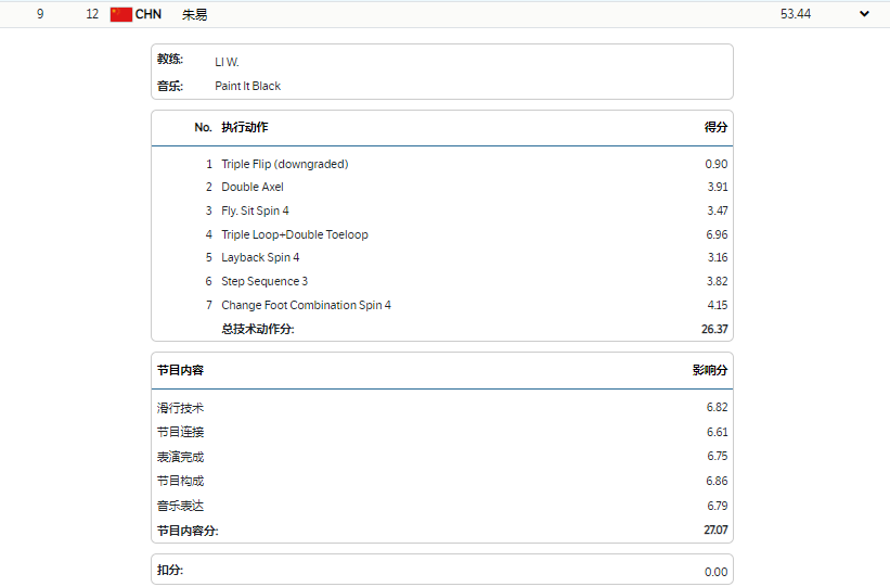 遗憾！朱易女单短节目又失误，调整获陈露盛赞，无缘直接晋级休闲区蓝鸢梦想 - Www.slyday.coM