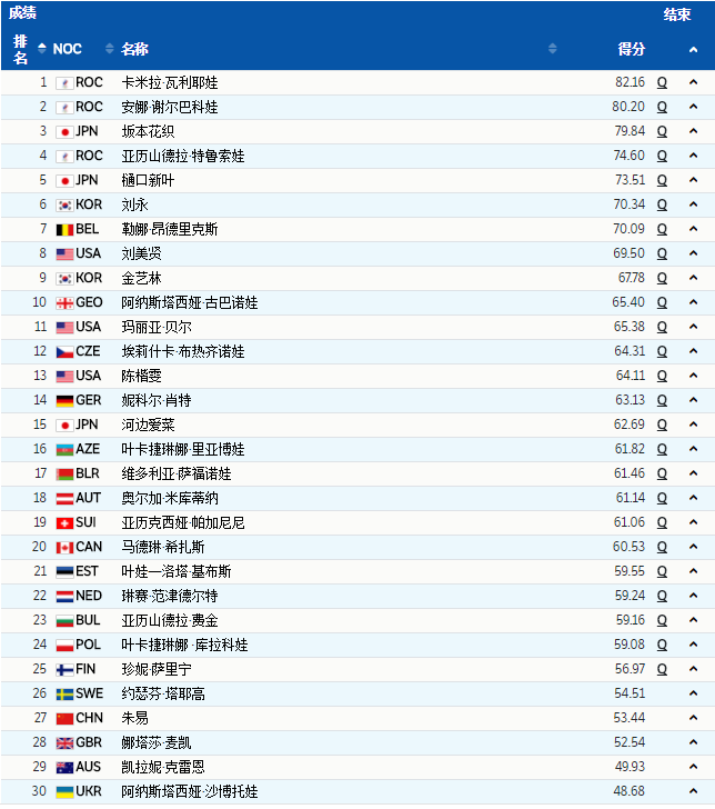 花滑女单短节目！俄奥队三套娃霸榜，日本搅局，朱易无缘自由滑休闲区蓝鸢梦想 - Www.slyday.coM