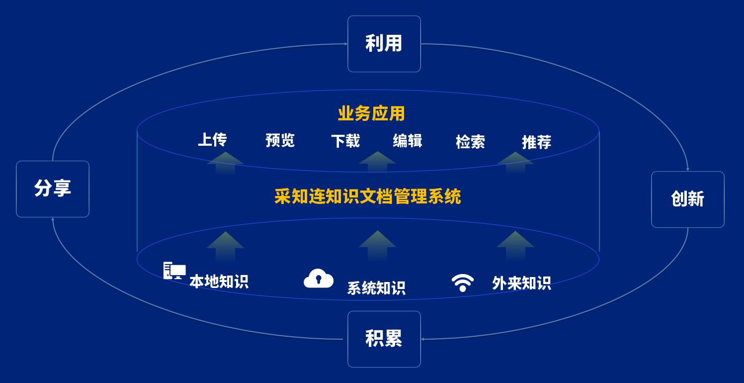 泛微发布全新知识文档管理平台——采知连__财经头条