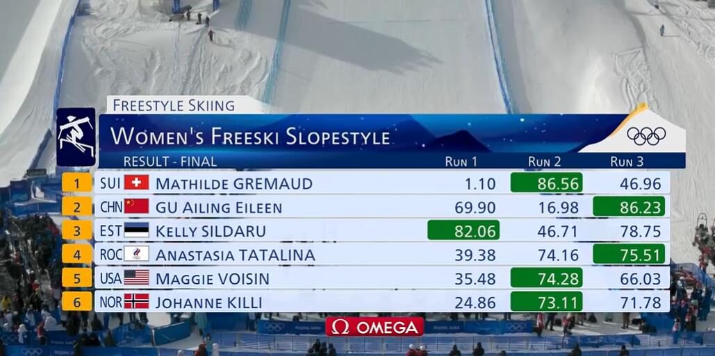 大心脏!谷爱凌收获银牌,最后一跳86.23分逆袭,天才对手仅第三休闲区蓝鸢梦想 - Www.slyday.coM 大心脏!谷爱凌收获银牌,最后一跳86.23分逆袭,天才对手仅第三休闲区蓝鸢梦想 - Www.slyday.coM