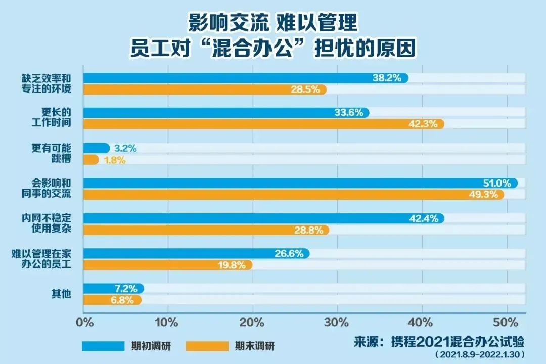 国内千亿巨头放大招：员工每周1~2天自选办公地，家里、度假酒店都行！网友：如何让老板不经意看到？休闲区蓝鸢梦想 - Www.slyday.coM