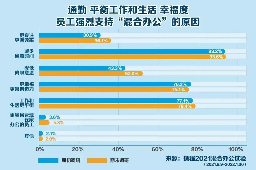 国内千亿巨头放大招：员工每周1~2天自选办公地，家里、度假酒店都行！网友：如何让老板不经意看到？休闲区蓝鸢梦想 - Www.slyday.coM