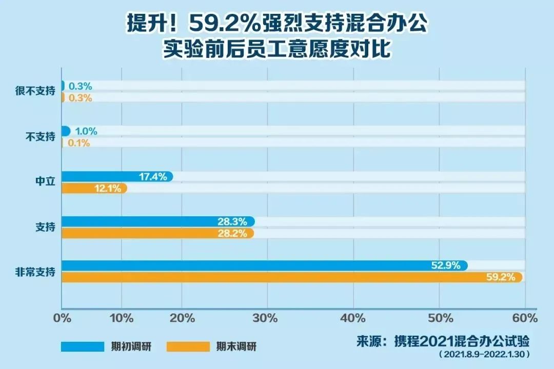国内千亿巨头放大招：员工每周1~2天自选办公地，家里、度假酒店都行！网友：如何让老板不经意看到？休闲区蓝鸢梦想 - Www.slyday.coM