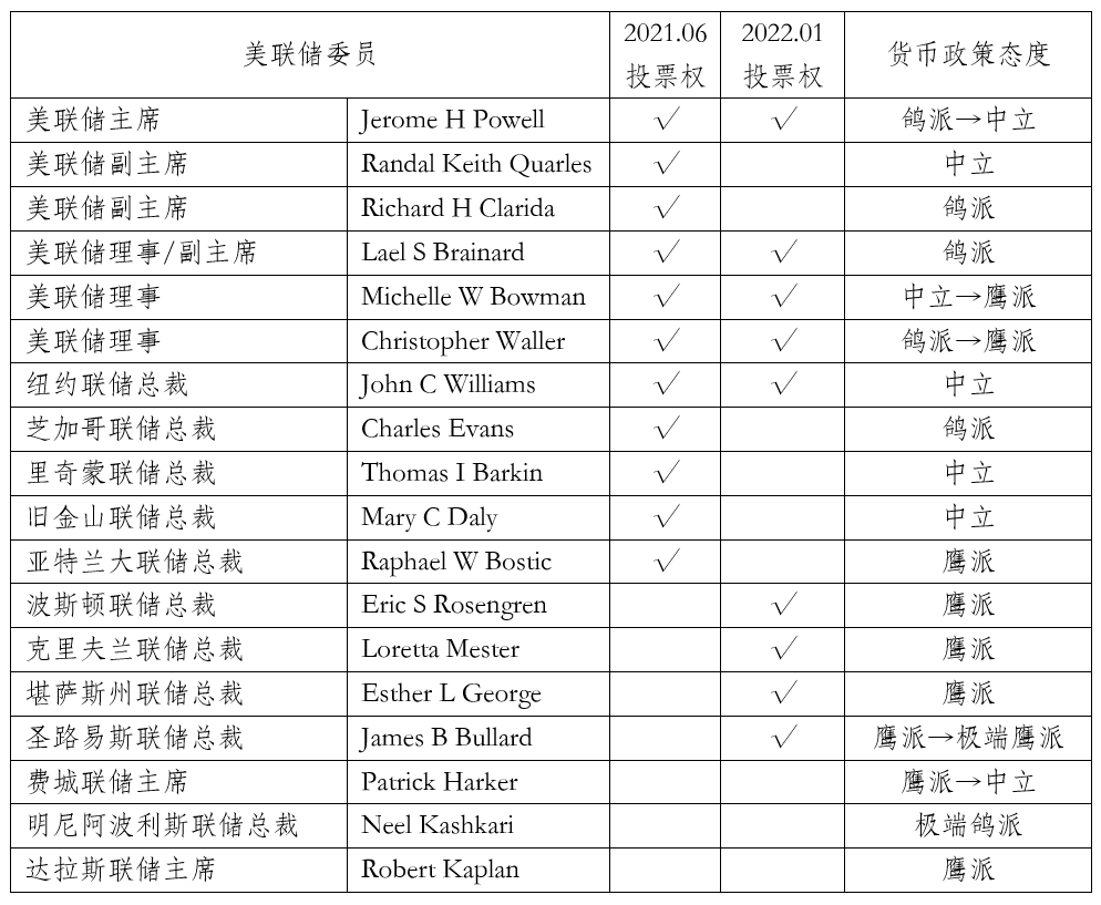 表一 美联储投票委员及货币政策态度 资料来源：Bloomberg