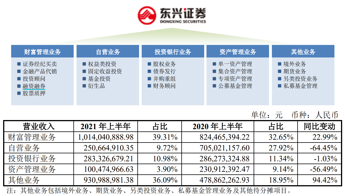 “东兴证券因私募资管业务违规收警示函 风控漏洞百出