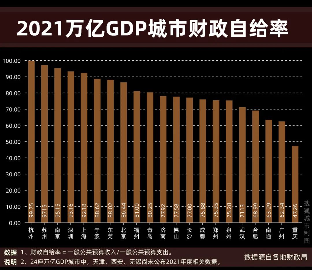 gdp与财政支出_万亿GDP城市财政支出调查:广州人均垫底一线不及苏杭,重庆财政自...