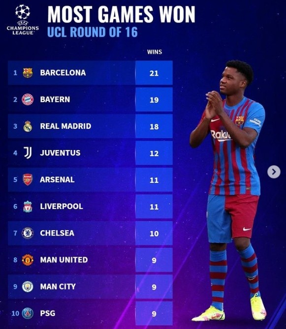 欧冠16强战胜场榜：巴萨21胜、拜仁19胜、皇马18胜休闲区蓝鸢梦想 - Www.slyday.coM