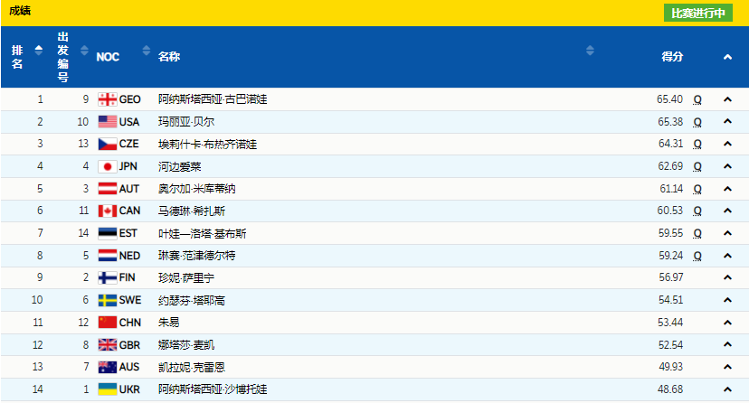 花滑女单短节目，朱易获得53.44分休闲区蓝鸢梦想 - Www.slyday.coM