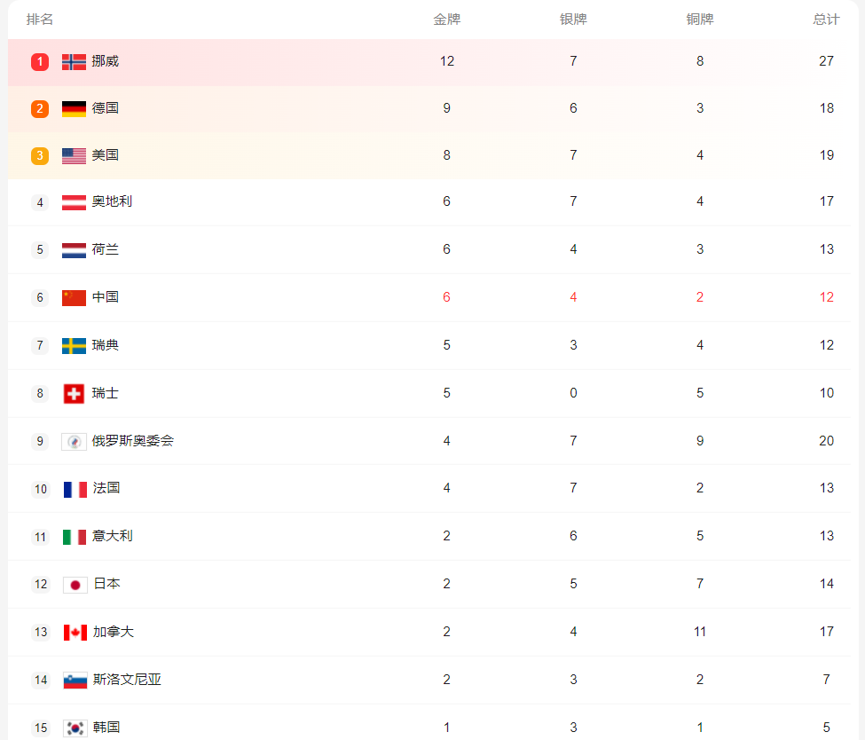 最后5天!北京冬奥即将落幕,中国仅剩5大夺金点,谷爱凌冲第二金休闲区蓝鸢梦想 - Www.slyday.coM 最后5天!北京冬奥即将落幕,中国仅剩5大夺金点,谷爱凌冲第二金休闲区蓝鸢梦想 - Www.slyday.coM