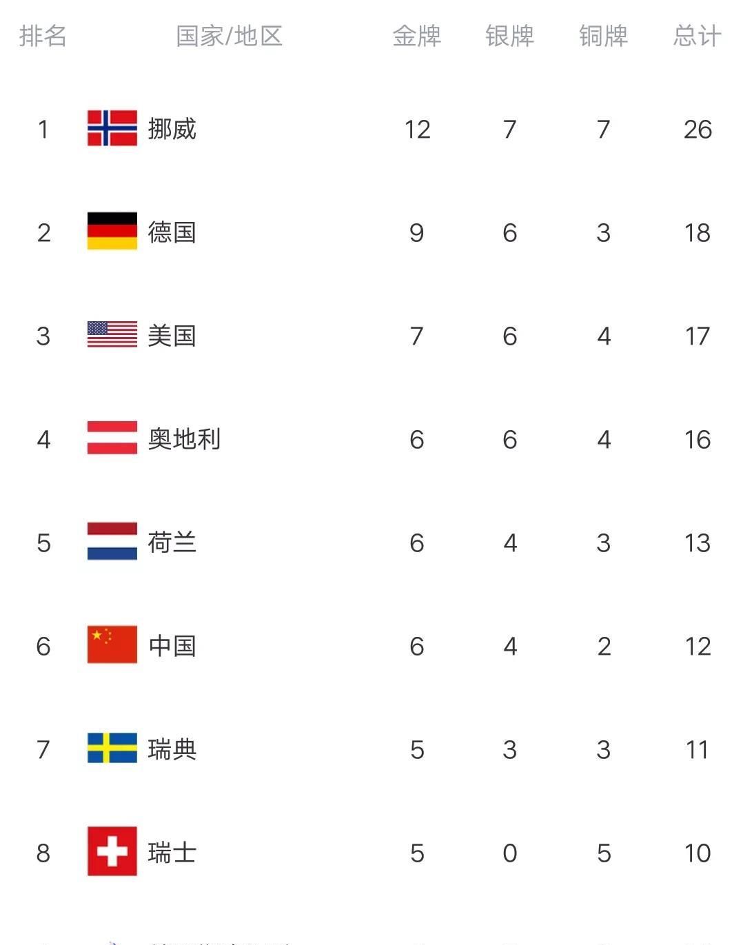 冬奥最新金牌榜：挪威单日狂拿3金2银,中国冲上第六,英国0奖牌休闲区蓝鸢梦想 - Www.slyday.coM
