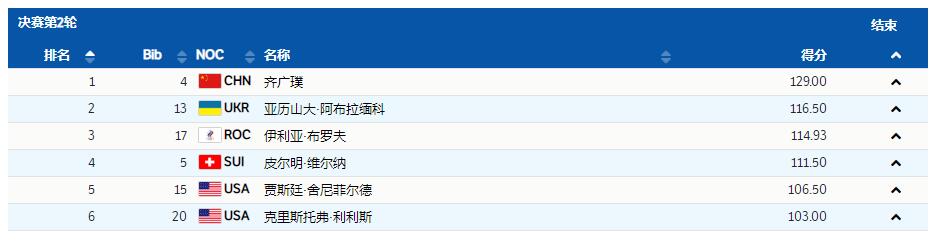 第7金!齐广璞完美一跳征服裁判,129分碾压夺冠,央视:致敬老将休闲区蓝鸢梦想 - Www.slyday.coM 第7金!齐广璞完美一跳征服裁判,129分碾压夺冠,央视:致敬老将休闲区蓝鸢梦想 - Www.slyday.coM