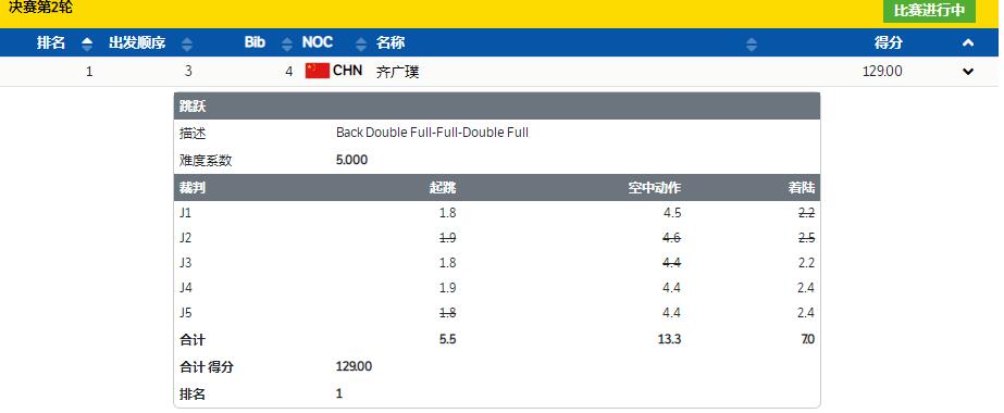 第7金!齐广璞完美一跳征服裁判,129分碾压夺冠,央视:致敬老将休闲区蓝鸢梦想 - Www.slyday.coM 第7金!齐广璞完美一跳征服裁判,129分碾压夺冠,央视:致敬老将休闲区蓝鸢梦想 - Www.slyday.coM