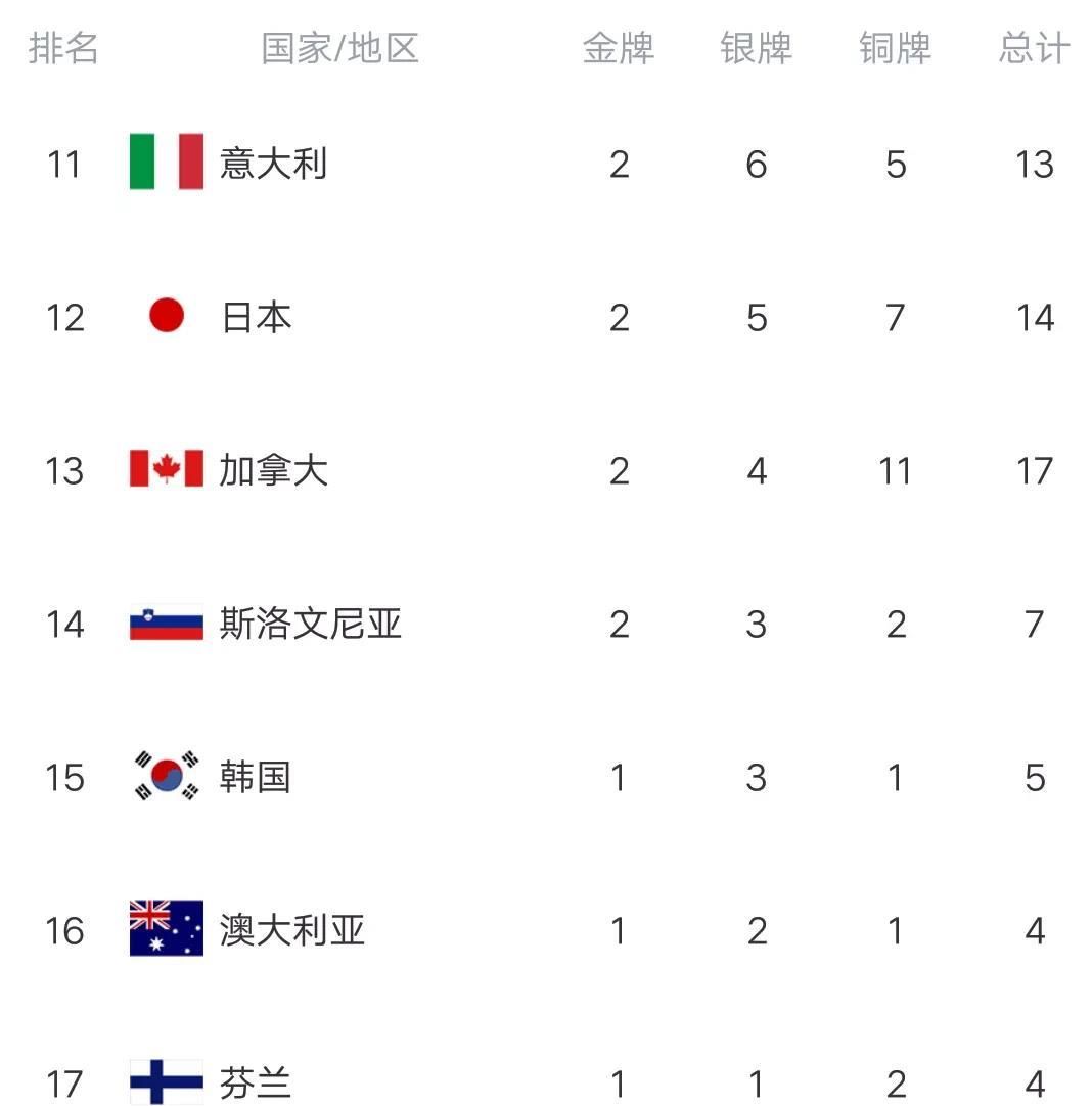 冬奥最新金牌榜：挪威单日狂拿3金2银,中国冲上第六,英国0奖牌休闲区蓝鸢梦想 - Www.slyday.coM