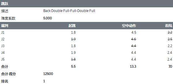 16年后首金！齐广璞划时代一跳让美国裁判折服，想要压分都没机会休闲区蓝鸢梦想 - Www.slyday.coM