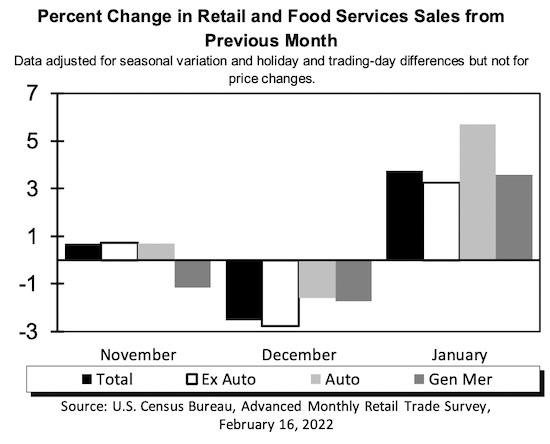 美1月零售销售月率3.8%超预期 华尔街人士称警惕通胀打压消费信心