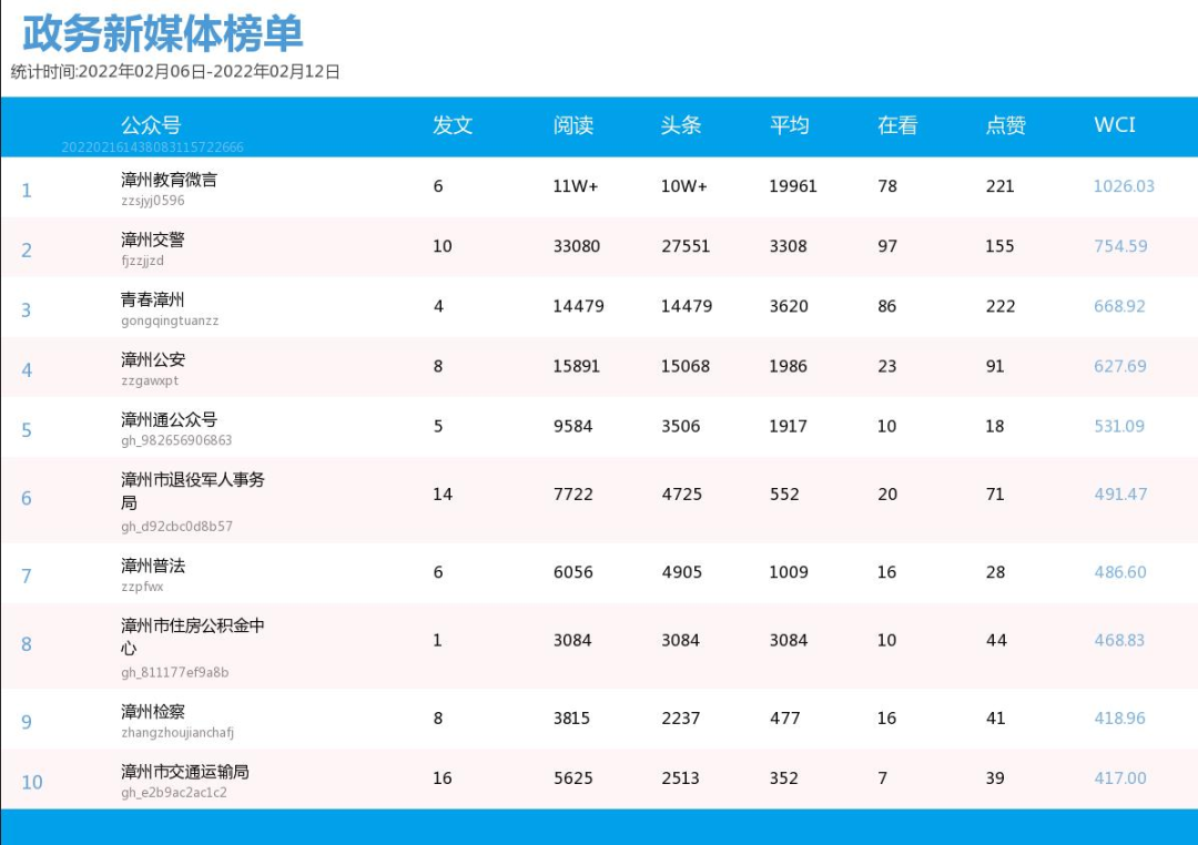 新闻微信公众号排行榜_月榜统计调查系统微信公众号排行榜(2022年1月)