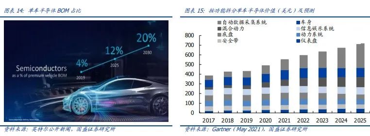 （图：按功能拆分单车半导体价值预测）