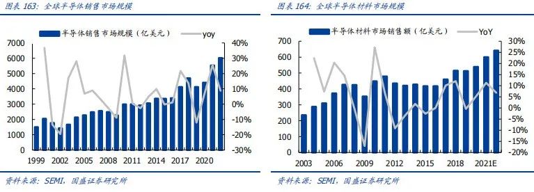 （全球半导体销售市场规模）