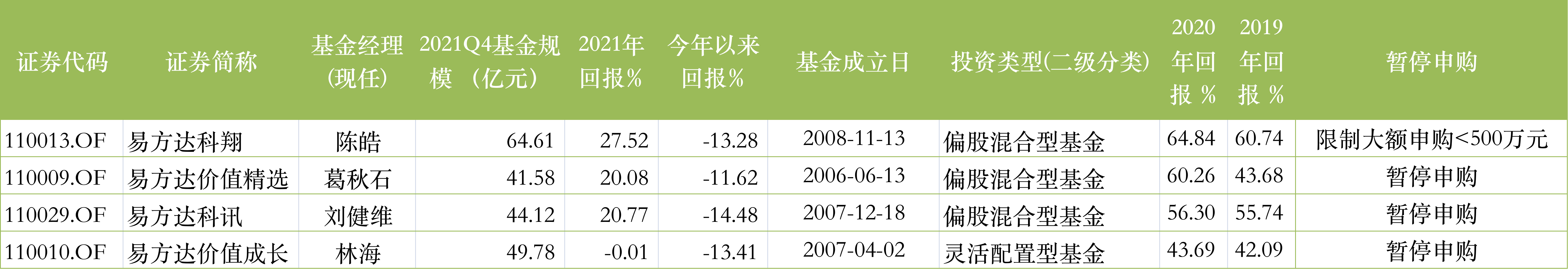 易方达四只基金暂停机构客户申购，另有多只基金选择“开门迎客”