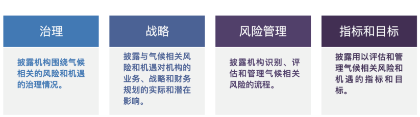 资料来源：TCFD《气候相关财务信息披露工作组实施建议》，2021 年 10 月