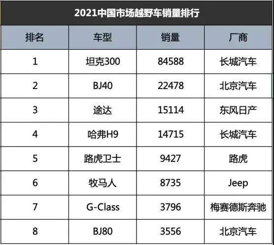 硬派越野车销量排行榜_2021中国硬派越野车销量排行榜:日系普拉多途乐帕杰罗都没上榜